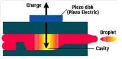 piezo electric charge