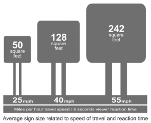 Sign Dimensions according to vehicle speed