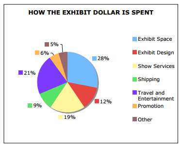 Pie Chart of Trade Show Budgeting